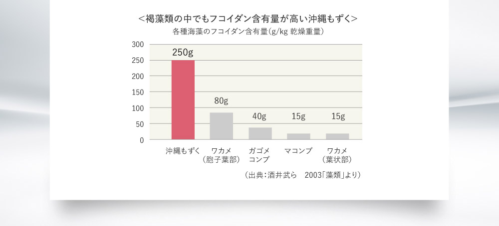 01 原料は沖縄もずく100％ 〝ぬちぐすい〟と伝承される沖縄パワーフード珊瑚礁の海で育った沖縄もずく
「高分子もずくフコイダンフコミンRスティック 8100」の原料は、沖縄県最北端の伊平屋島産を中心とする沖縄もずく100％です。美しい海で育つ沖縄もずくは、光合成によって酸素とミネラルを放出して海を浄化する珊瑚礁に守られ、海底まで見通せるほど透明度の高い海中で、降り注ぐ南国の太陽エネルギーを存分に浴びて育っています。品質管理を徹底した、食用としても上質な沖縄もずくを厳選しています。